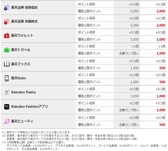 楽天SPU大改悪！ライトユーズ＆楽天モバイル利用なら問題なしだが注意点も
