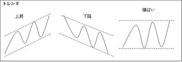 ＜図１：株価のトレンド＞