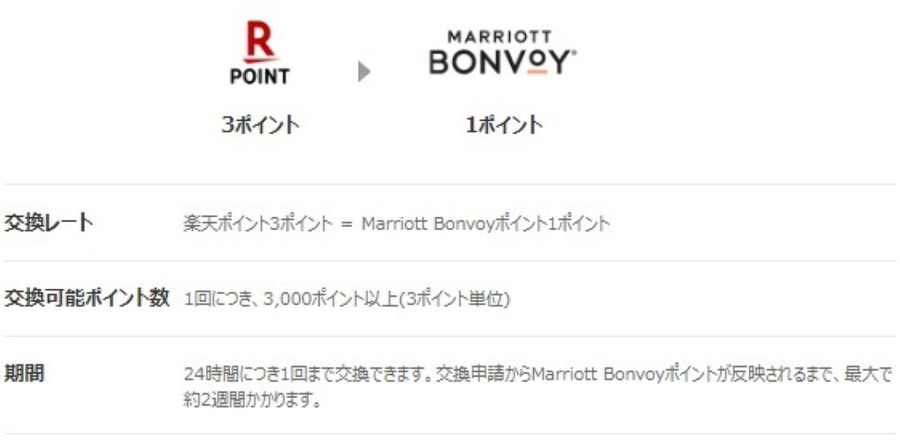 楽天ポイント・Marriott Bonvoyポイントが相互交換開始　ケース別おすすめ交換元・交換先も解説