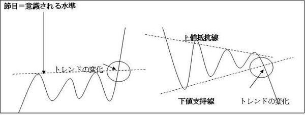 ＜図2：トレンドは転換する＞