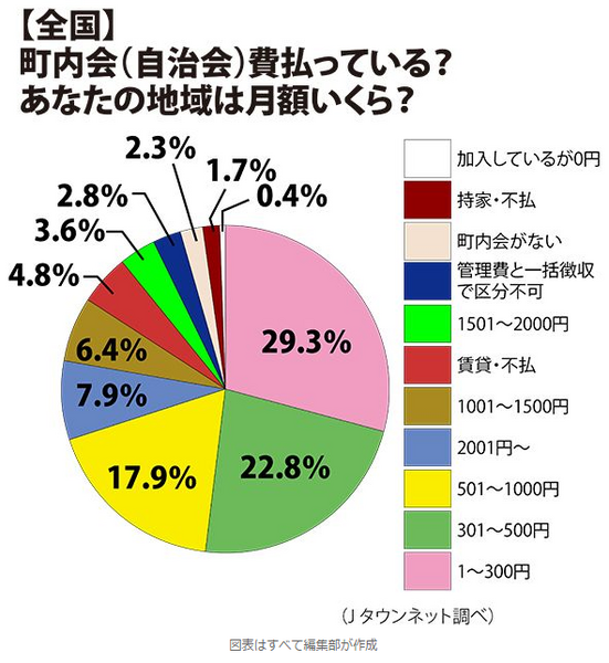40年で96万円と驚くほど高額の地域も…　住宅購入前に調べておきたい「町内会費」