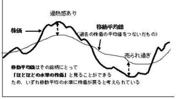 ＜図3：株価と移動平均線の関係＞
