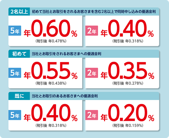 【三井住友信託銀行・冬の定期預金】ゆうちょの300倍！年利最大0.6％に大幅アップ！5年で9万円以上の利息が期待できるキャンペーン