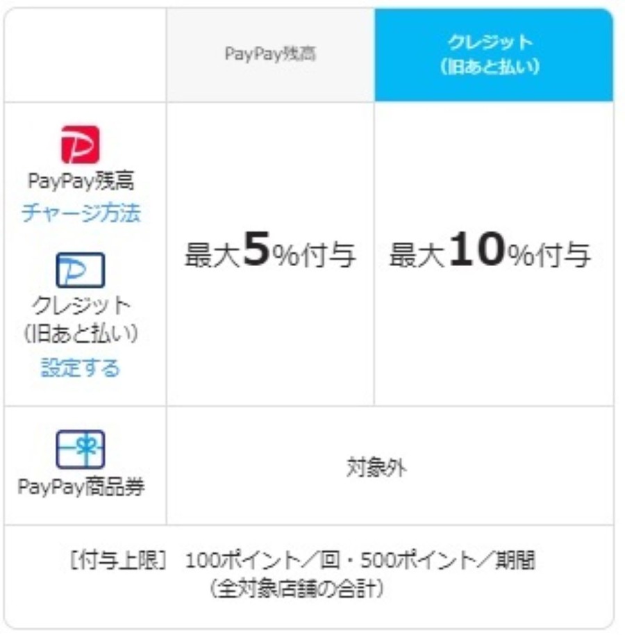 【PayPay】ランチタイムの飲食店で最大10%還元　PayPayが使えるならほぼ対象