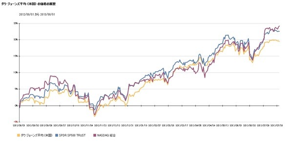直近1年の北・中・南米の株価の動き