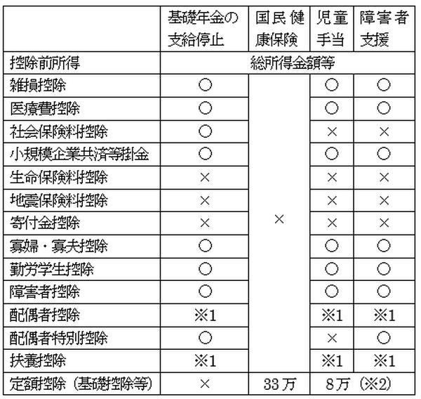 確定申告によって自分の受ける社会保障はどう変わってくるのか(2)～基準となる所得～