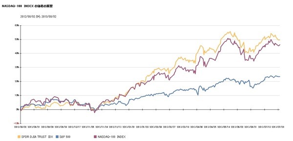 直近1年の北・中・南米の株価の動き