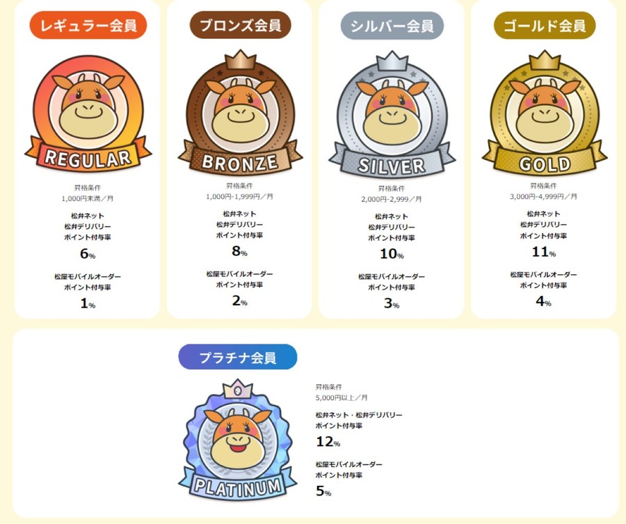 12月は松屋ネット注文で高還元！レギュラーランクでも最大32%還元や何度も21％還元にするPayPay支払方法