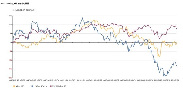 直近1年の北・中・南米の株価の動き