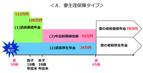 保険見直しは「遺族年金セルフチェック」から　職業・性別・家族構成でこんなに違う「遺族年金4タイプ」