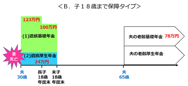 保険見直しは「遺族年金セルフチェック」から　職業・性別・家族構成でこんなに違う「遺族年金4タイプ」