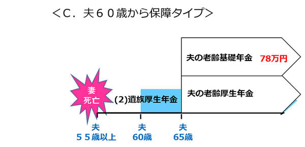 保険見直しは「遺族年金セルフチェック」から　職業・性別・家族構成でこんなに違う「遺族年金4タイプ」