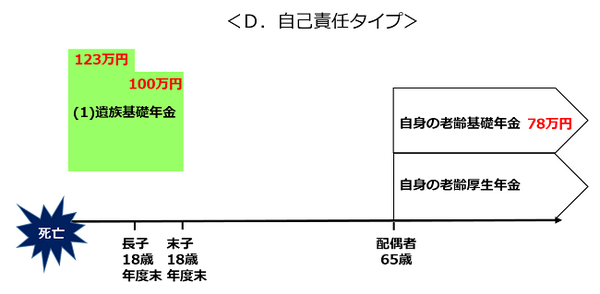 保険見直しは「遺族年金セルフチェック」から　職業・性別・家族構成でこんなに違う「遺族年金4タイプ」