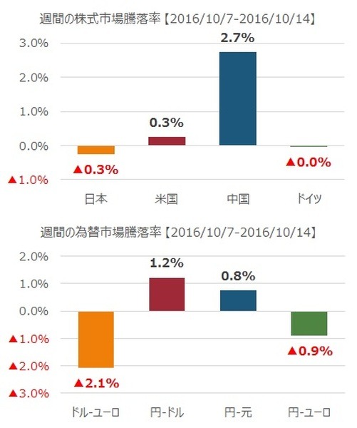 先週の市況をダイジェストで振り返る（10月第2週）