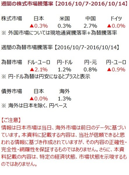 先週の市況をダイジェストで振り返る（10月第2週）
