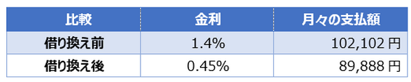 「住宅ローン借り換えってお得？　面倒くさい？」　やれば数百万単位でお得になることも