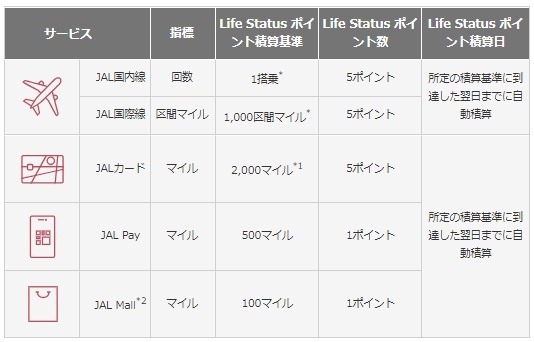 JALのステイタスがリニューアル　飛行機搭乗以外でも入会可能で有効期限なしだが、「修行」はしにくくなる