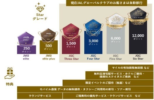 JALのステイタスがリニューアル　飛行機搭乗以外でも入会可能で有効期限なしだが、「修行」はしにくくなる