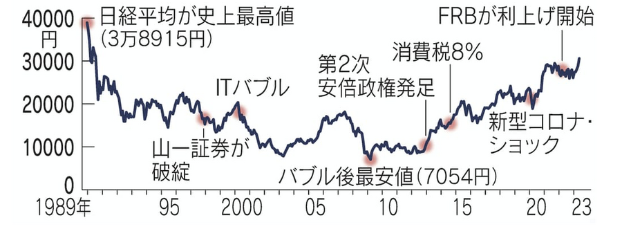 2024「新NISA」スタート　株価が落ち続けていた時代もあることを忘れずに