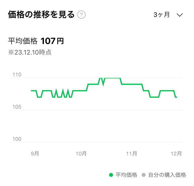LINEレシートで家計管理！底値探しや価格推移分析などAI学習で機能充実なアプリ　3日坊主の筆者も継続中
