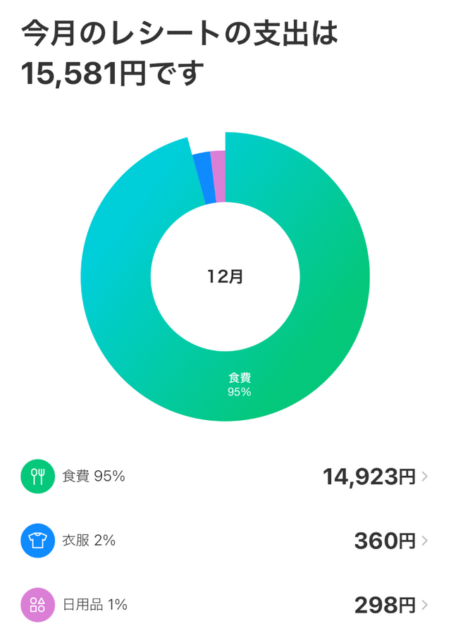 LINEレシートで家計管理！底値探しや価格推移分析などAI学習で機能充実なアプリ　3日坊主の筆者も継続中