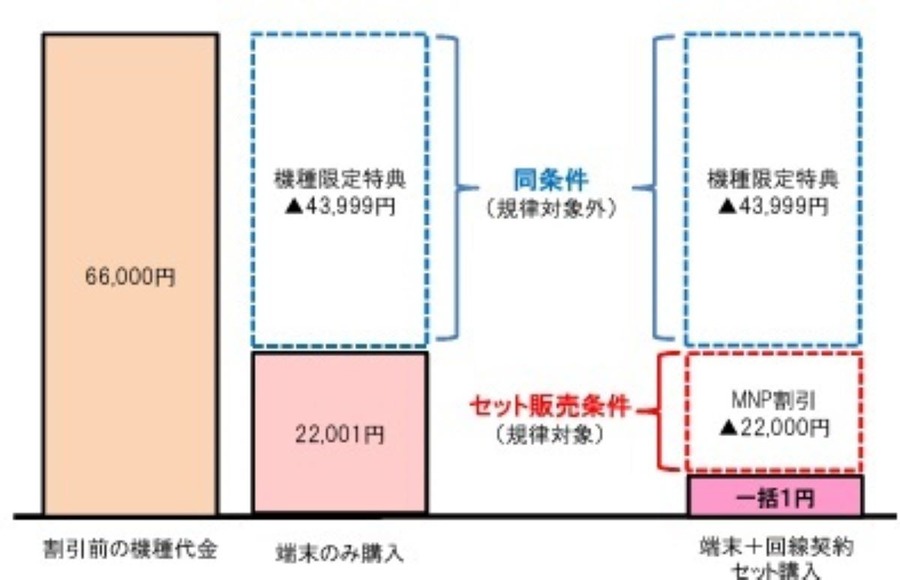総務省のスマホ割引規制で現在の「1円スマホ」は消滅へ　今後はより高価格帯が人気か
