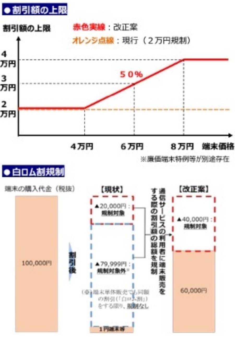 総務省のスマホ割引規制で現在の「1円スマホ」は消滅へ　今後はより高価格帯が人気か