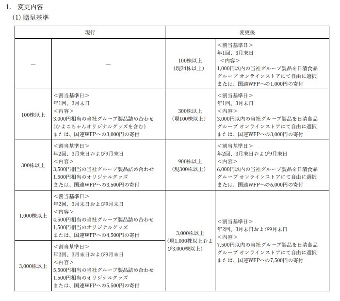 去年優待株「323銘柄」取得の主婦　勝手にトレンド予測2024年　　