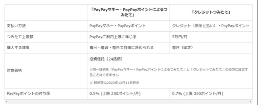 PayPay×新NISA　ドドーンと総額10億円キャンペーン&毎月最大600ポイントもらえる常設イベントの詳細と注意点
