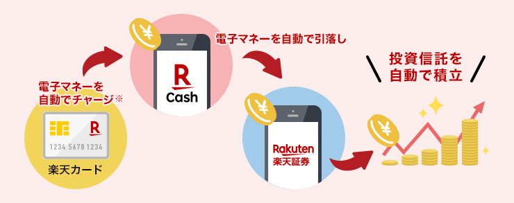 月10万円クレカ積立できる証券会社3選！　新Nisaも対応 大和コネクト証券・楽天証券・PayPay証券