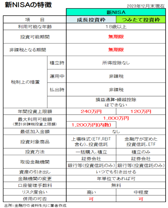 今年から始動の「新NISA」　 初めて投資をチャレンジする場合に知っておきたい基本的なこと