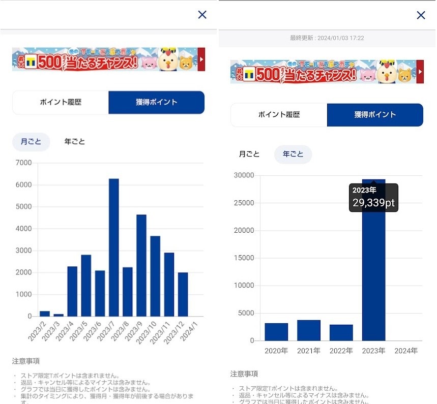 【ポイ活】2023年は合計約38万ポイント獲得の主婦　「楽天ポイント」以外もためる理由