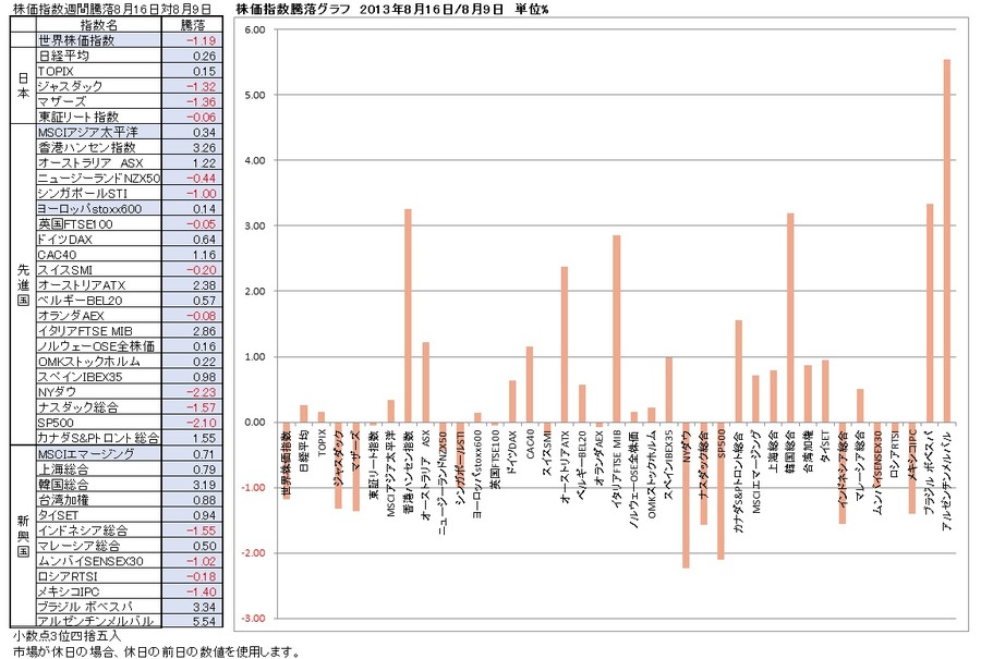 対前週末の主要株価指数と主要商品先物価格の騰落率