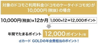 ドコモケータイなどでの高還元には「dカード払い」が必須に　dカード未保有＆dポイント利用者情報未登録は還元なし