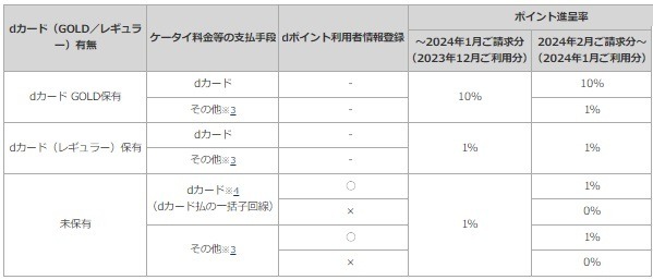 ドコモケータイなどでの高還元には「dカード払い」が必須に　dカード未保有＆dポイント利用者情報未登録は還元なし