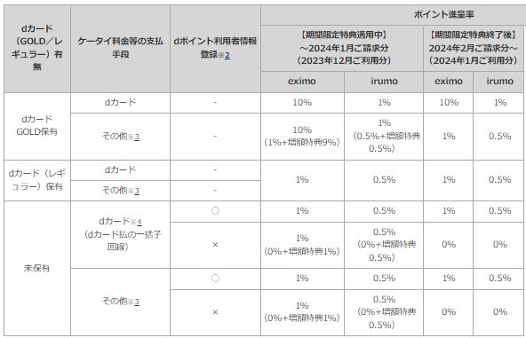 ドコモケータイなどでの高還元には「dカード払い」が必須に　dカード未保有＆dポイント利用者情報未登録は還元なし
