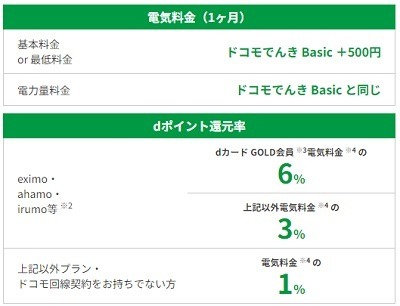 ドコモケータイなどでの高還元には「dカード払い」が必須に　dカード未保有＆dポイント利用者情報未登録は還元なし