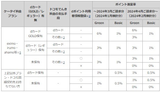 ドコモケータイなどでの高還元には「dカード払い」が必須に　dカード未保有＆dポイント利用者情報未登録は還元なし