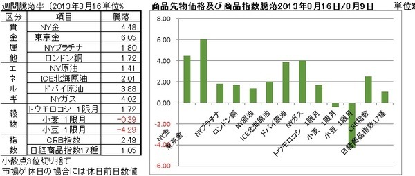 対前週末の主要株価指数と主要商品先物価格の騰落率