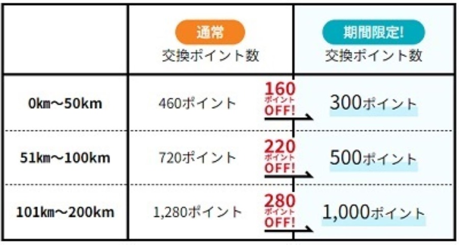 【JR東日本】1日1万円で新幹線乗り放題　JRE POINTで普通列車グリーン車、温泉地行き特急もお得に乗れる