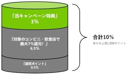 【三井住友カード】対象コンビニ・飲食店でのスマホタッチ決済で10%還元　エントリーして参加しよう