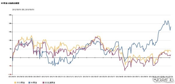 2013年7月までの金・プラチナ・原油・穀物と商品指数の動き