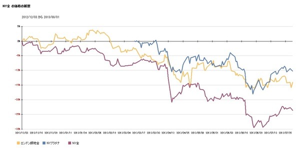 2013年7月までの金・プラチナ・原油・穀物と商品指数の動き