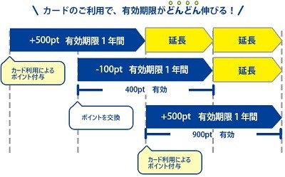 新Vポイント」が4/22に誕生！　気になる変更点・注意点なども解説
