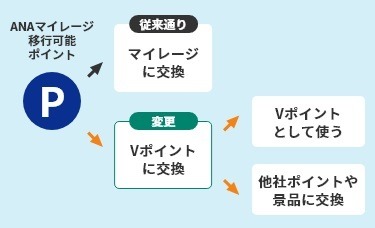 新Vポイント」が4/22に誕生！　気になる変更点・注意点なども解説