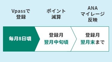 新Vポイント」が4/22に誕生！　気になる変更点・注意点なども解説