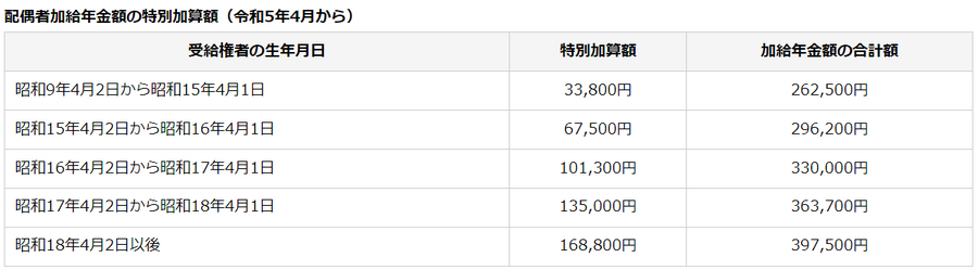 年金はいくらもらえる？　年金受給額を「早見表」で確認！　現在の加入期間と月収ですぐわかる