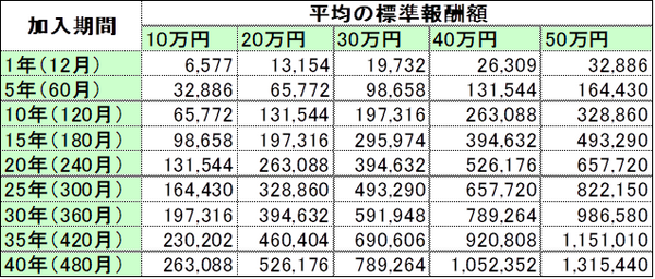年金はいくらもらえる？　年金受給額を「早見表」で確認！　現在の加入期間と月収ですぐわかる