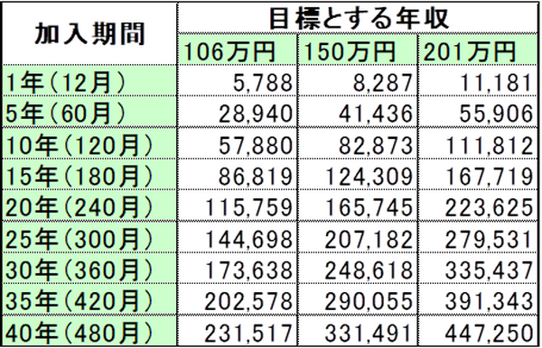 年金はいくらもらえる？　年金受給額を「早見表」で確認！　現在の加入期間と月収ですぐわかる