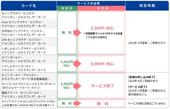 【セゾンカード】セゾンマイルクラブの年会費がアップ　永久不滅ポイントの交換レートも悪化